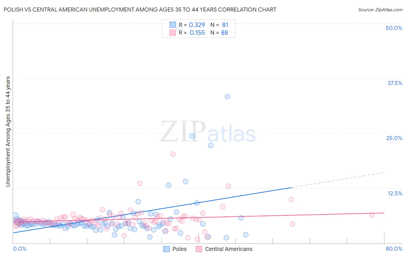 Polish vs Central American Unemployment Among Ages 35 to 44 years