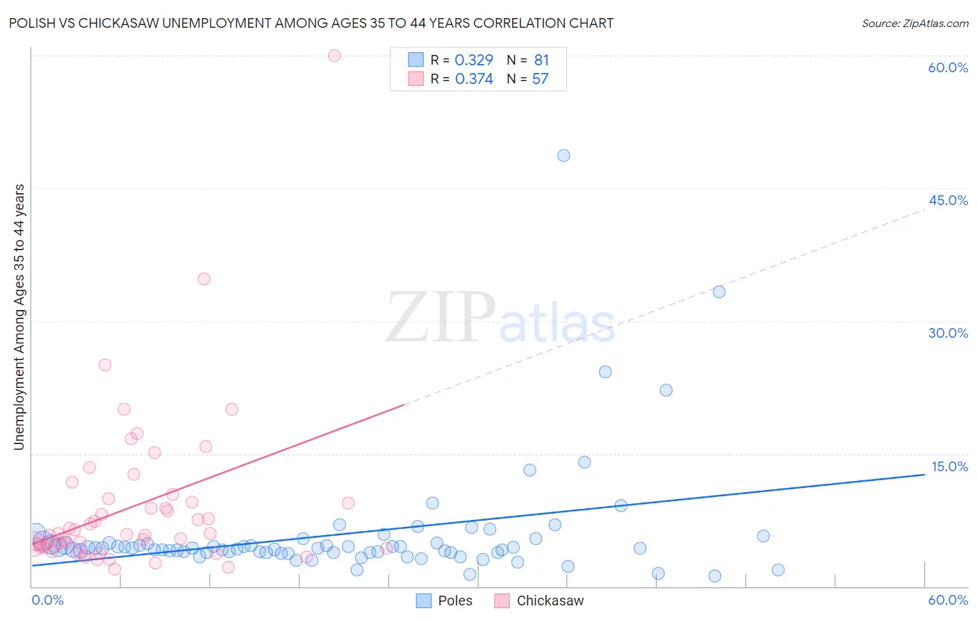 Polish vs Chickasaw Unemployment Among Ages 35 to 44 years