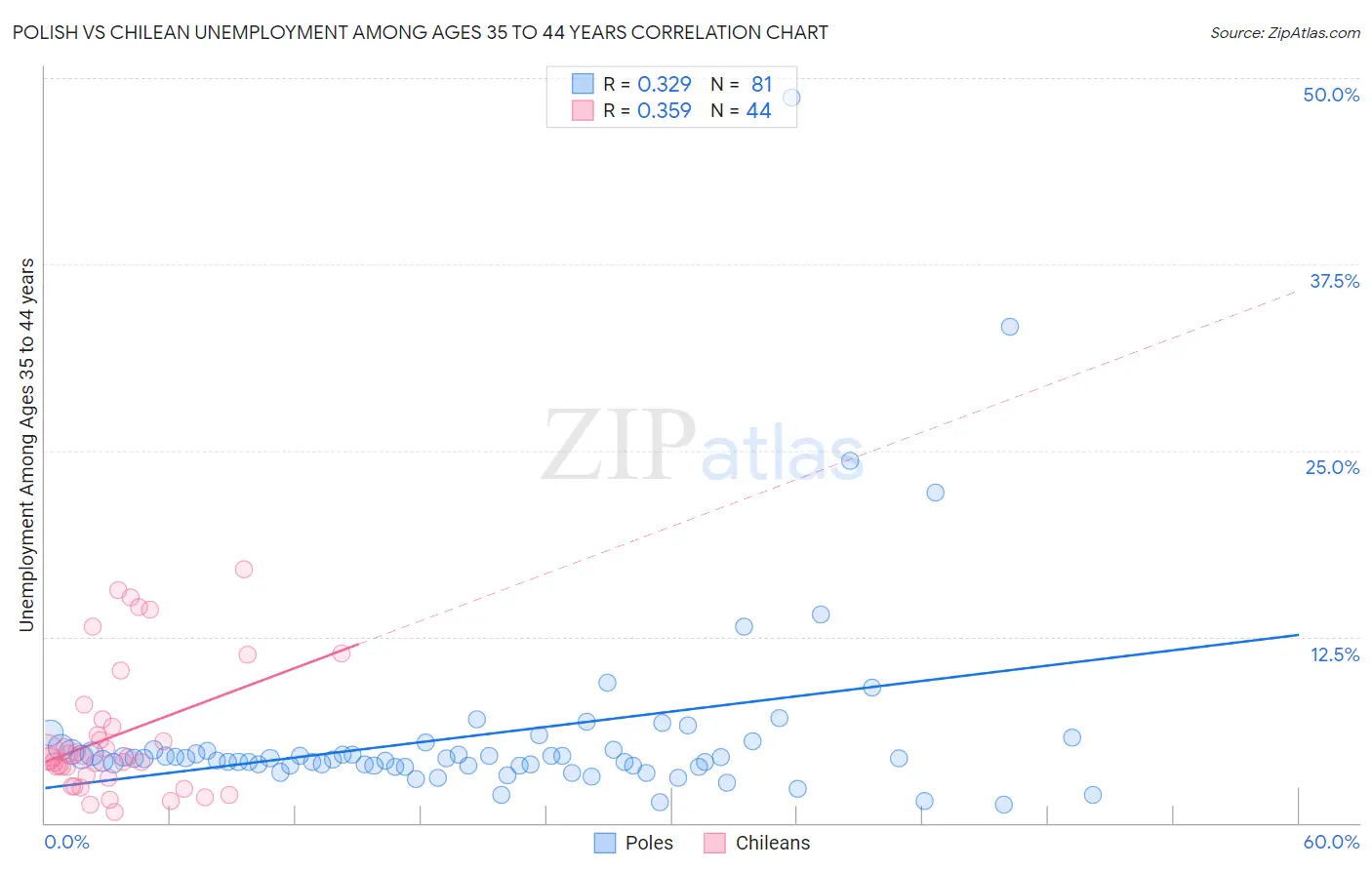 Polish vs Chilean Unemployment Among Ages 35 to 44 years