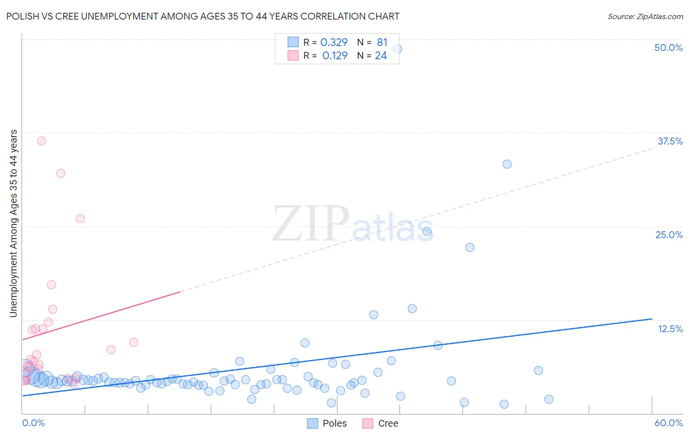 Polish vs Cree Unemployment Among Ages 35 to 44 years