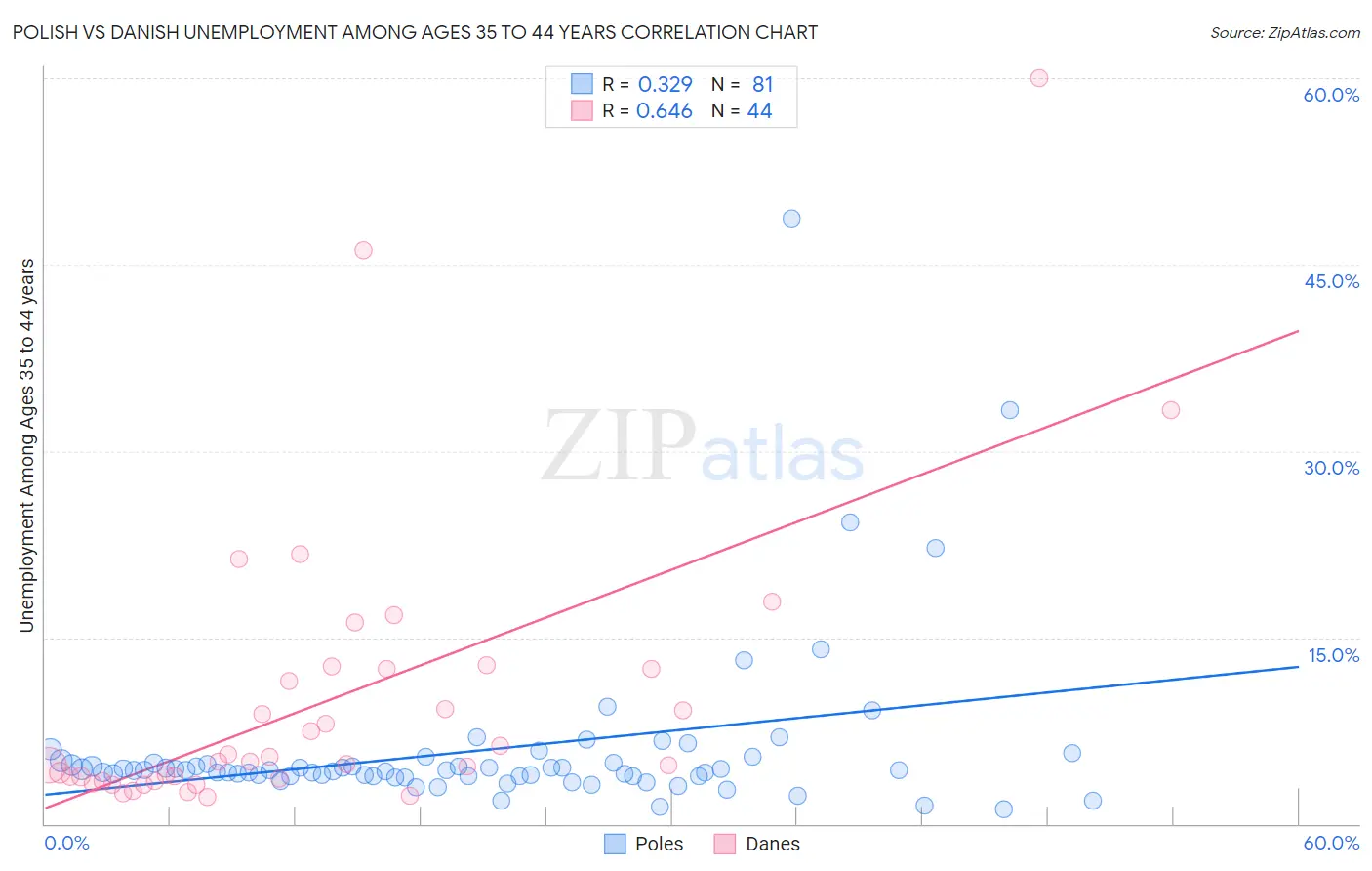 Polish vs Danish Unemployment Among Ages 35 to 44 years