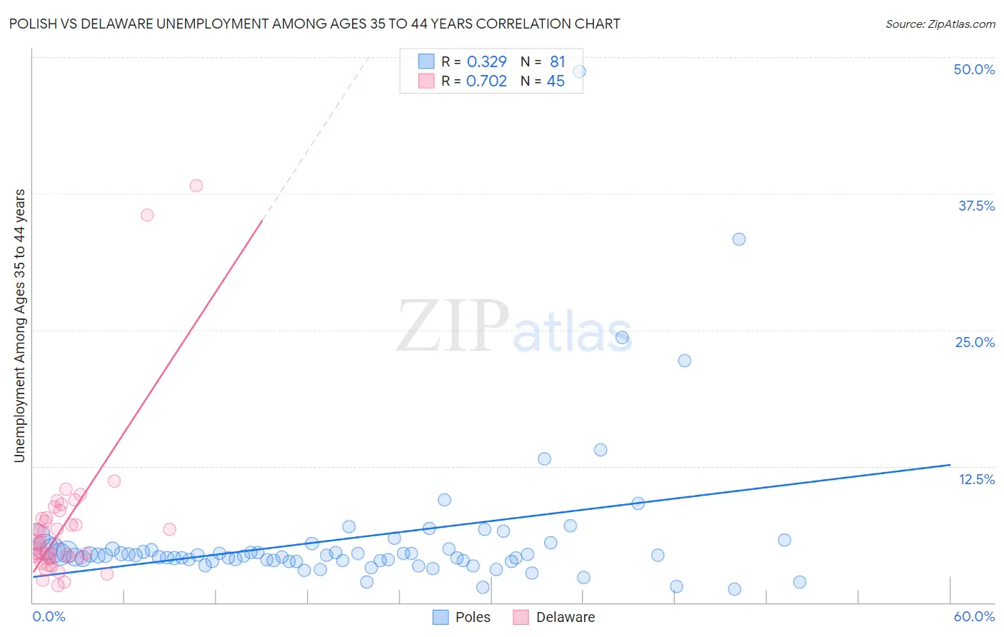 Polish vs Delaware Unemployment Among Ages 35 to 44 years