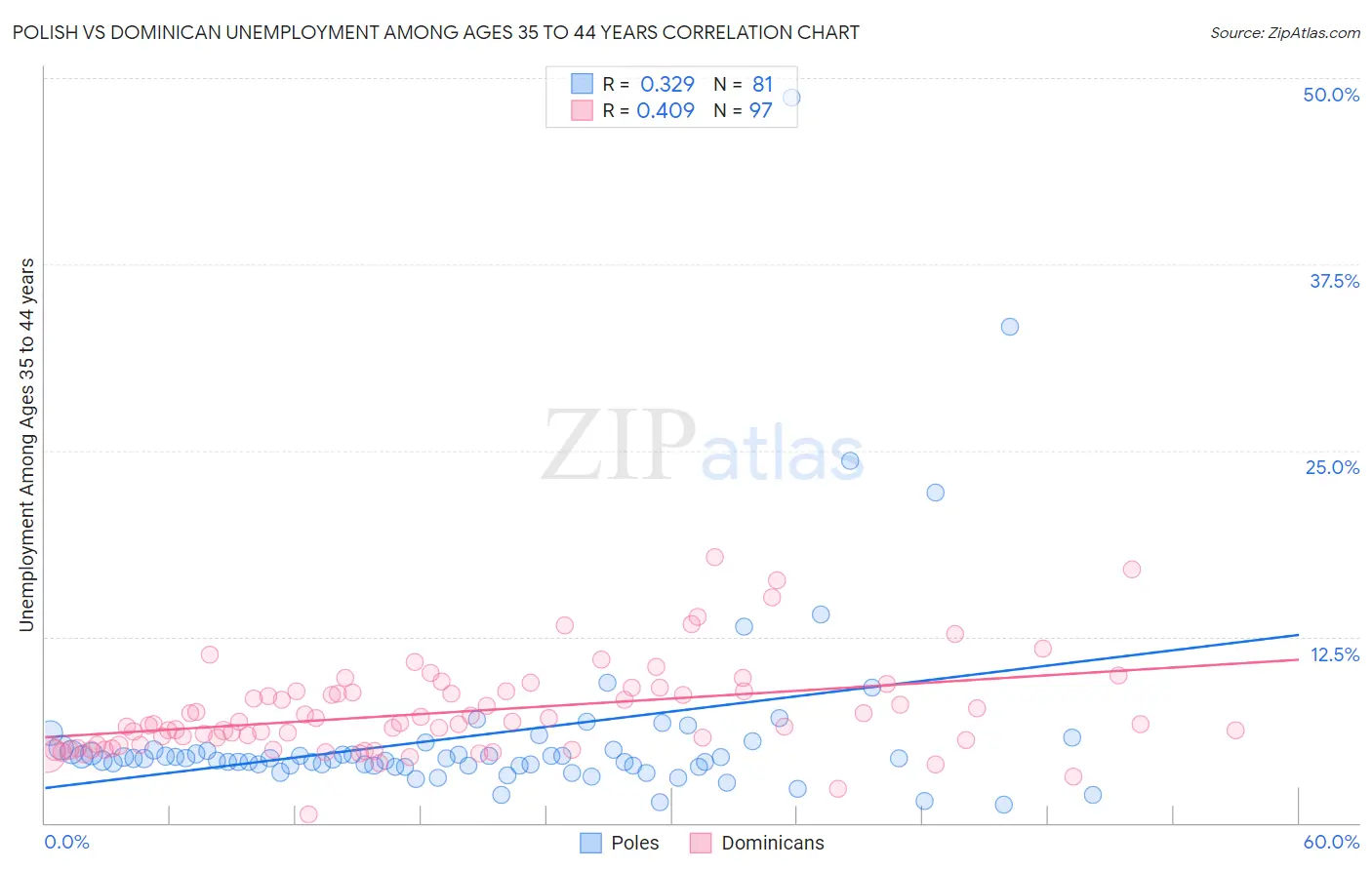 Polish vs Dominican Unemployment Among Ages 35 to 44 years