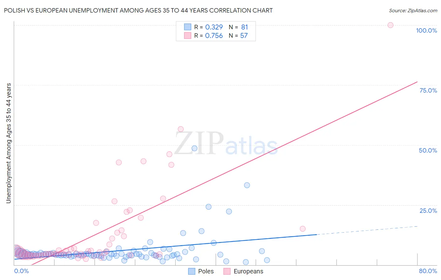 Polish vs European Unemployment Among Ages 35 to 44 years