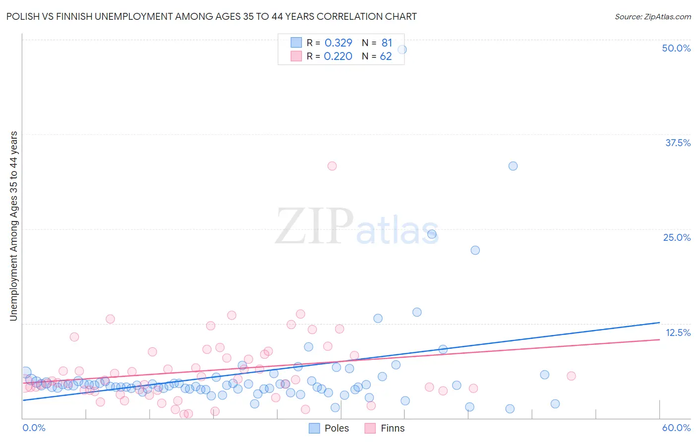 Polish vs Finnish Unemployment Among Ages 35 to 44 years
