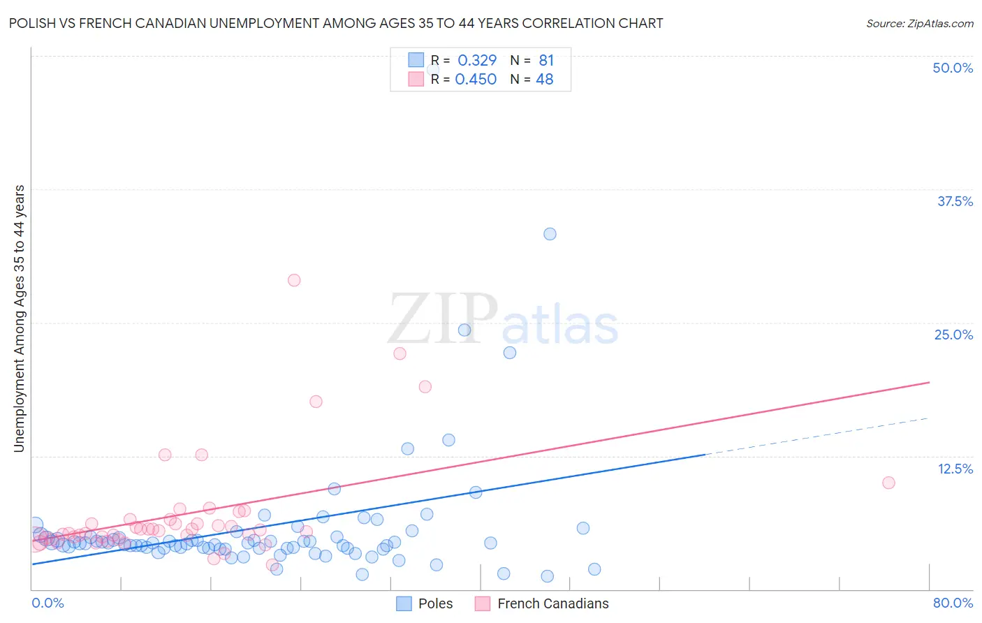Polish vs French Canadian Unemployment Among Ages 35 to 44 years