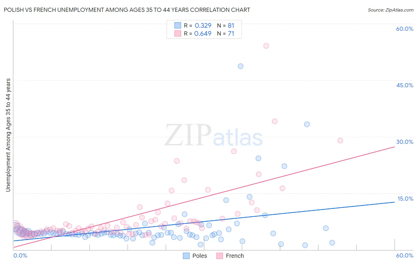 Polish vs French Unemployment Among Ages 35 to 44 years