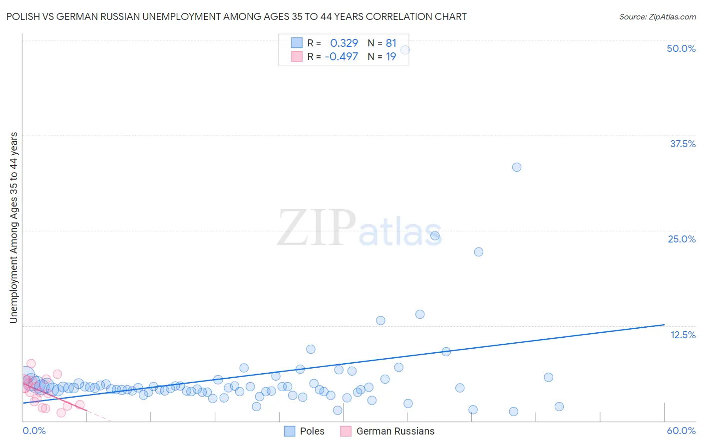 Polish vs German Russian Unemployment Among Ages 35 to 44 years