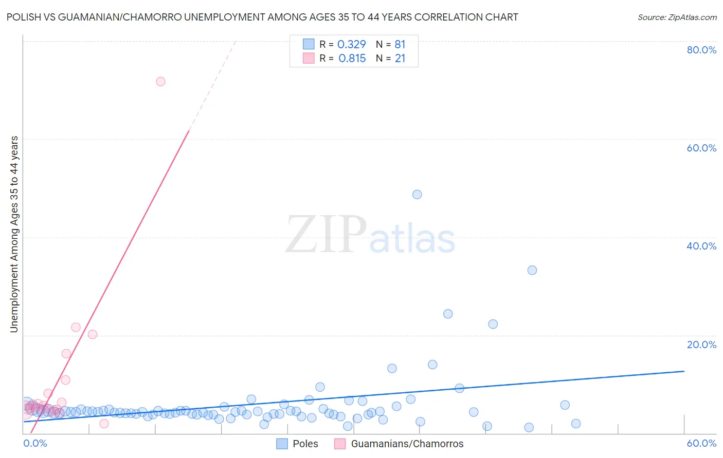 Polish vs Guamanian/Chamorro Unemployment Among Ages 35 to 44 years