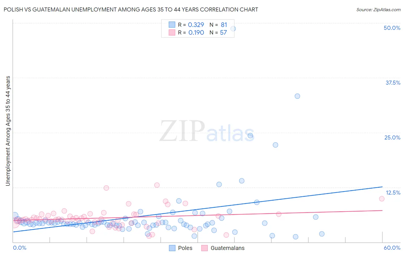 Polish vs Guatemalan Unemployment Among Ages 35 to 44 years
