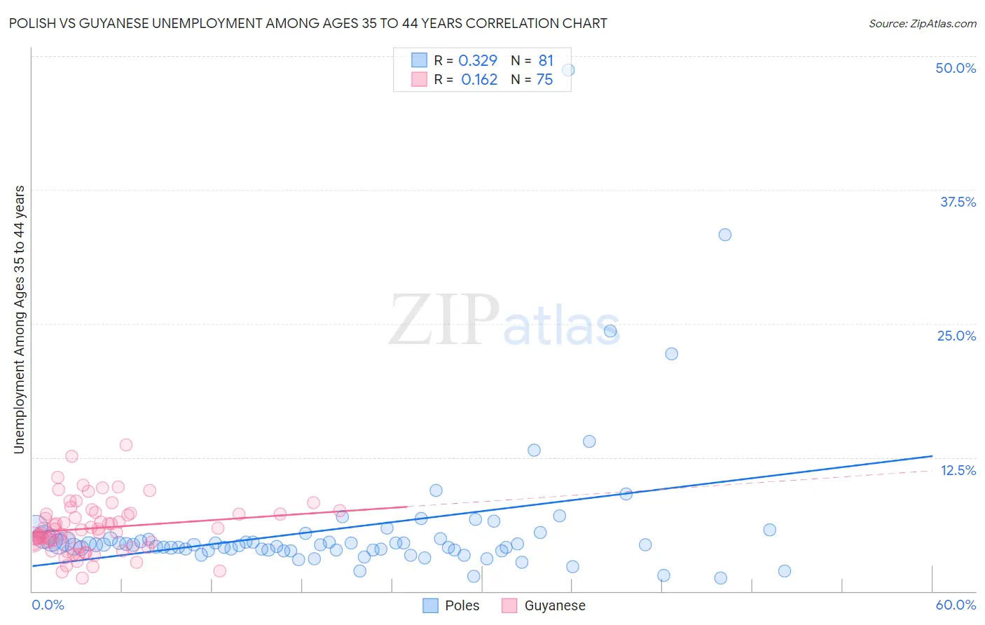 Polish vs Guyanese Unemployment Among Ages 35 to 44 years