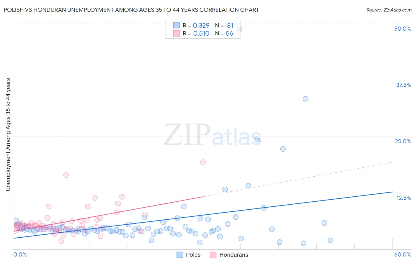 Polish vs Honduran Unemployment Among Ages 35 to 44 years