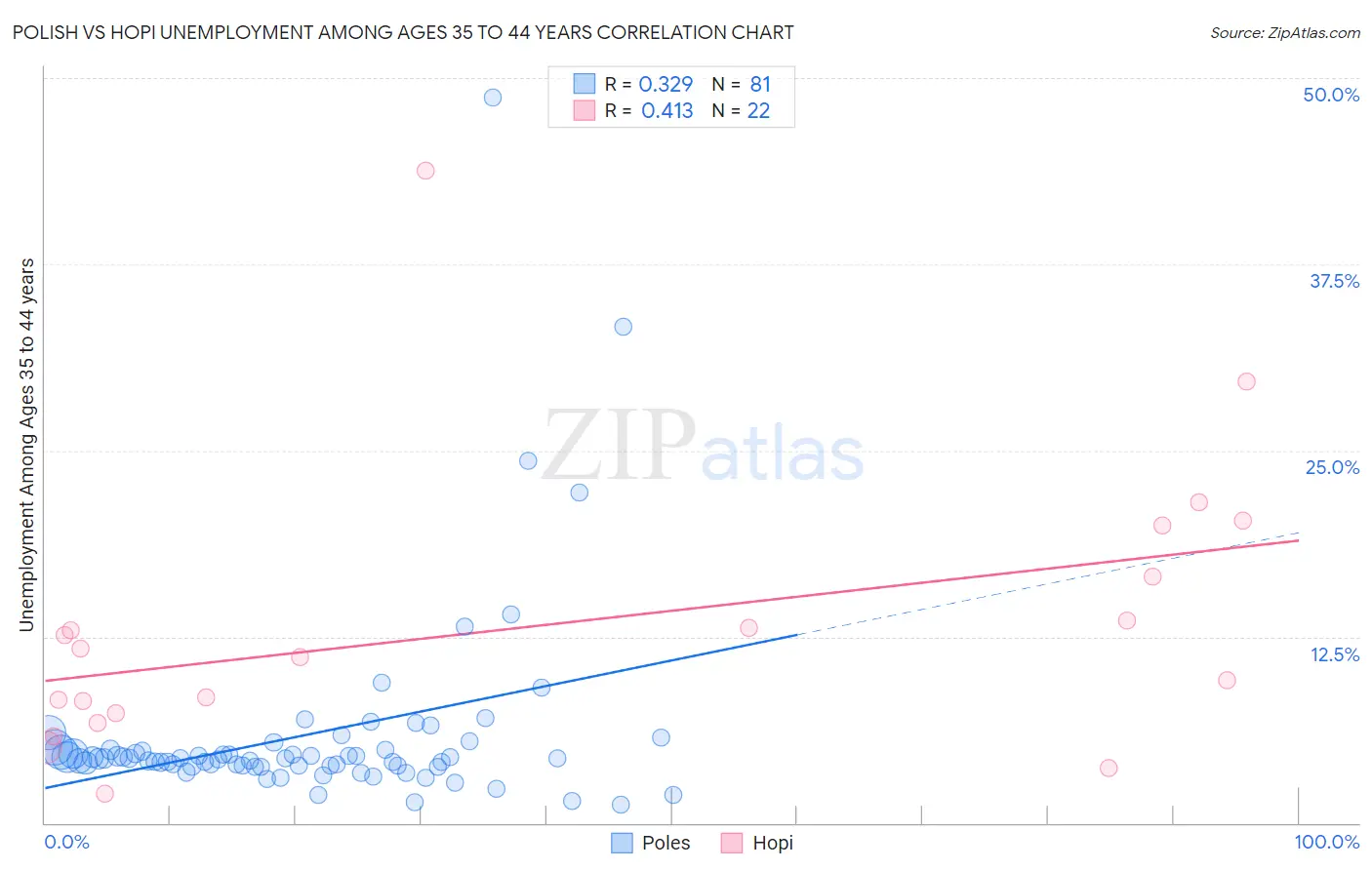 Polish vs Hopi Unemployment Among Ages 35 to 44 years