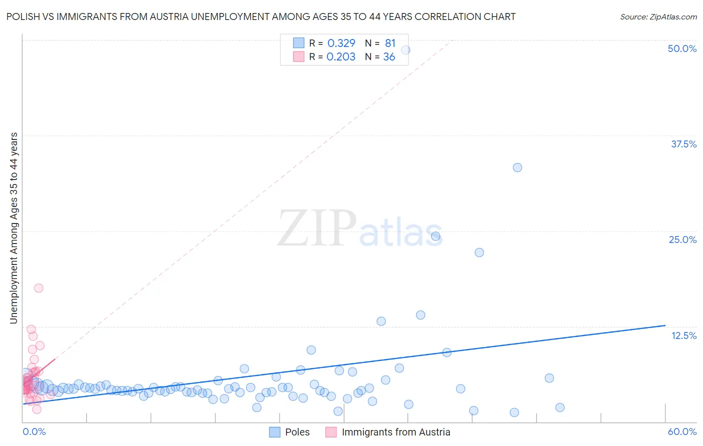 Polish vs Immigrants from Austria Unemployment Among Ages 35 to 44 years