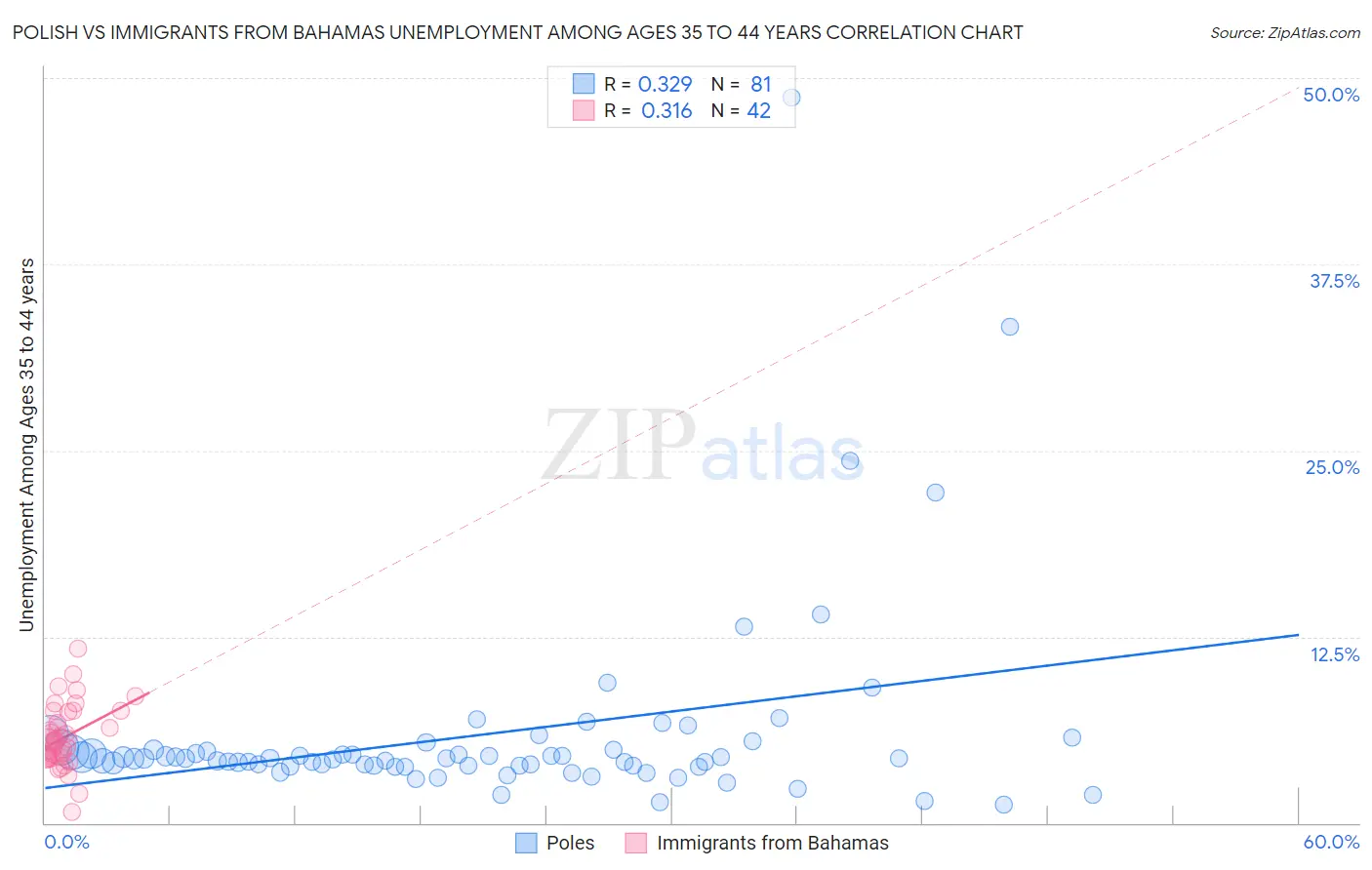 Polish vs Immigrants from Bahamas Unemployment Among Ages 35 to 44 years