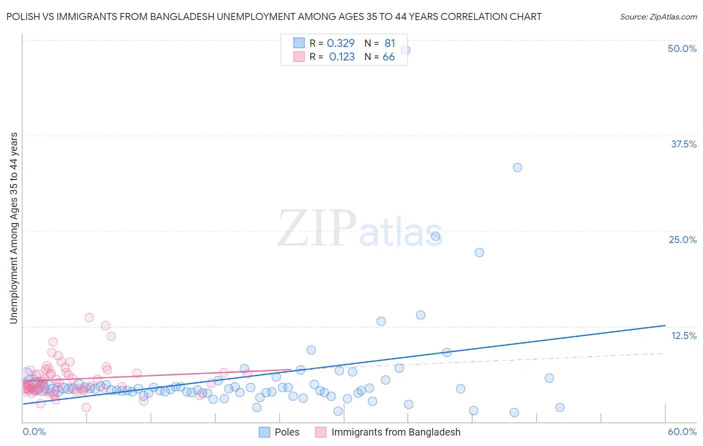 Polish vs Immigrants from Bangladesh Unemployment Among Ages 35 to 44 years