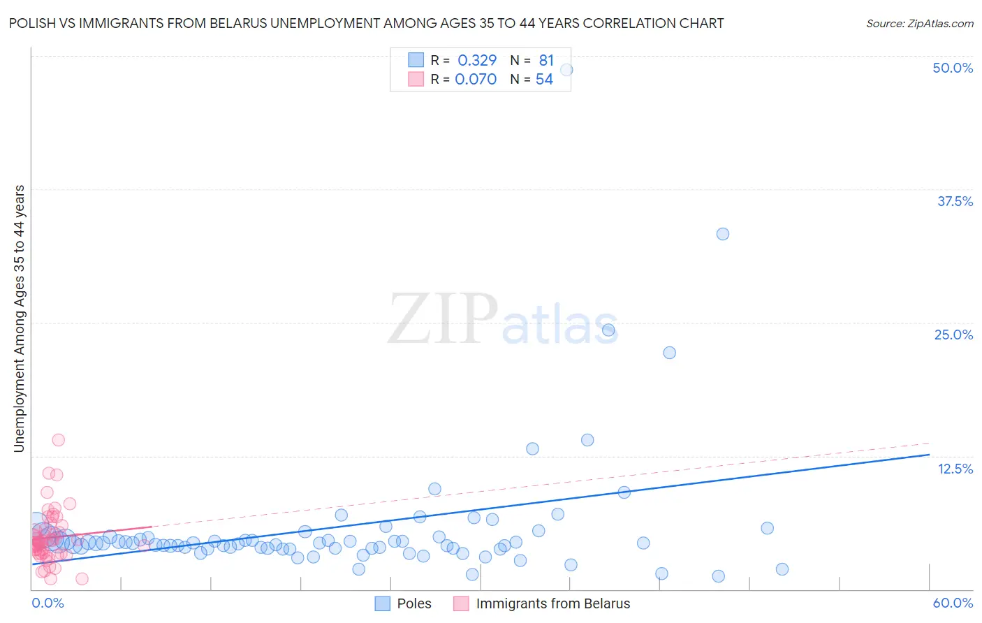Polish vs Immigrants from Belarus Unemployment Among Ages 35 to 44 years