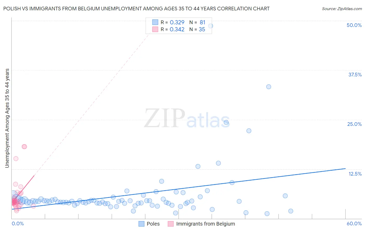 Polish vs Immigrants from Belgium Unemployment Among Ages 35 to 44 years