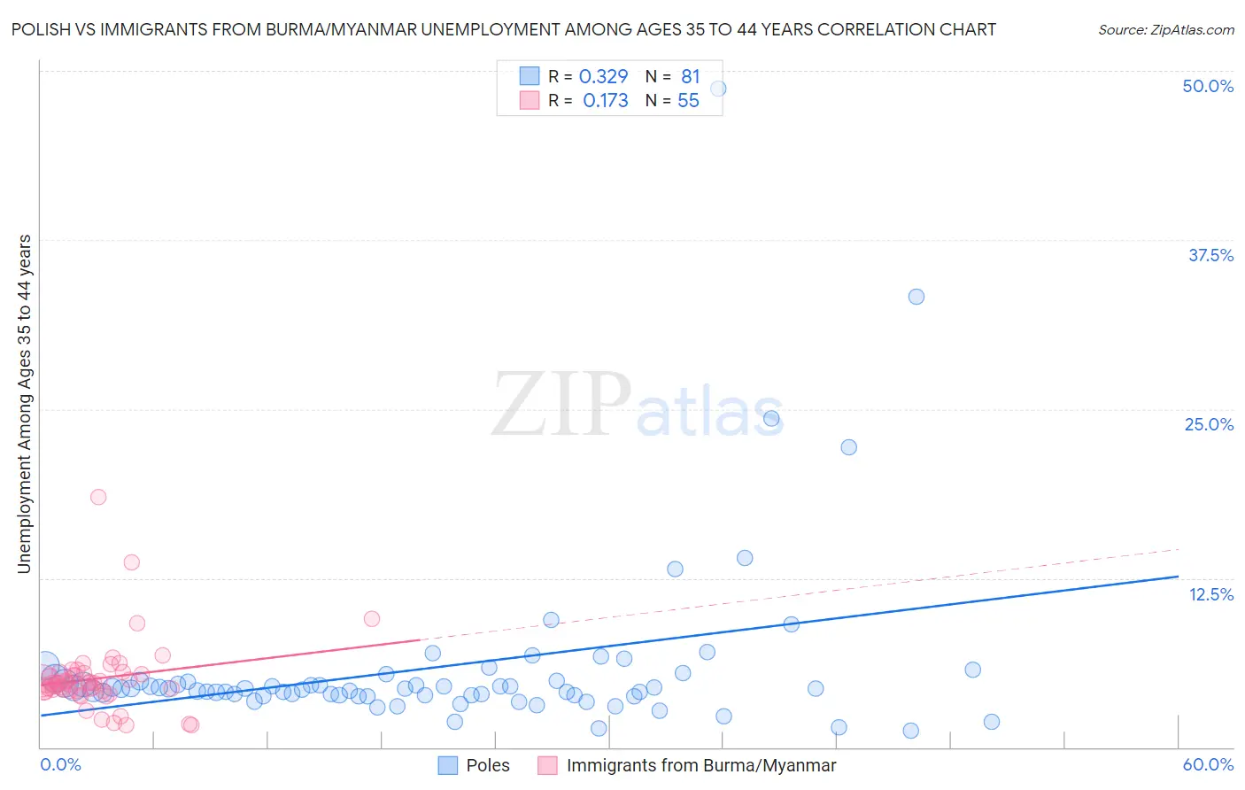 Polish vs Immigrants from Burma/Myanmar Unemployment Among Ages 35 to 44 years