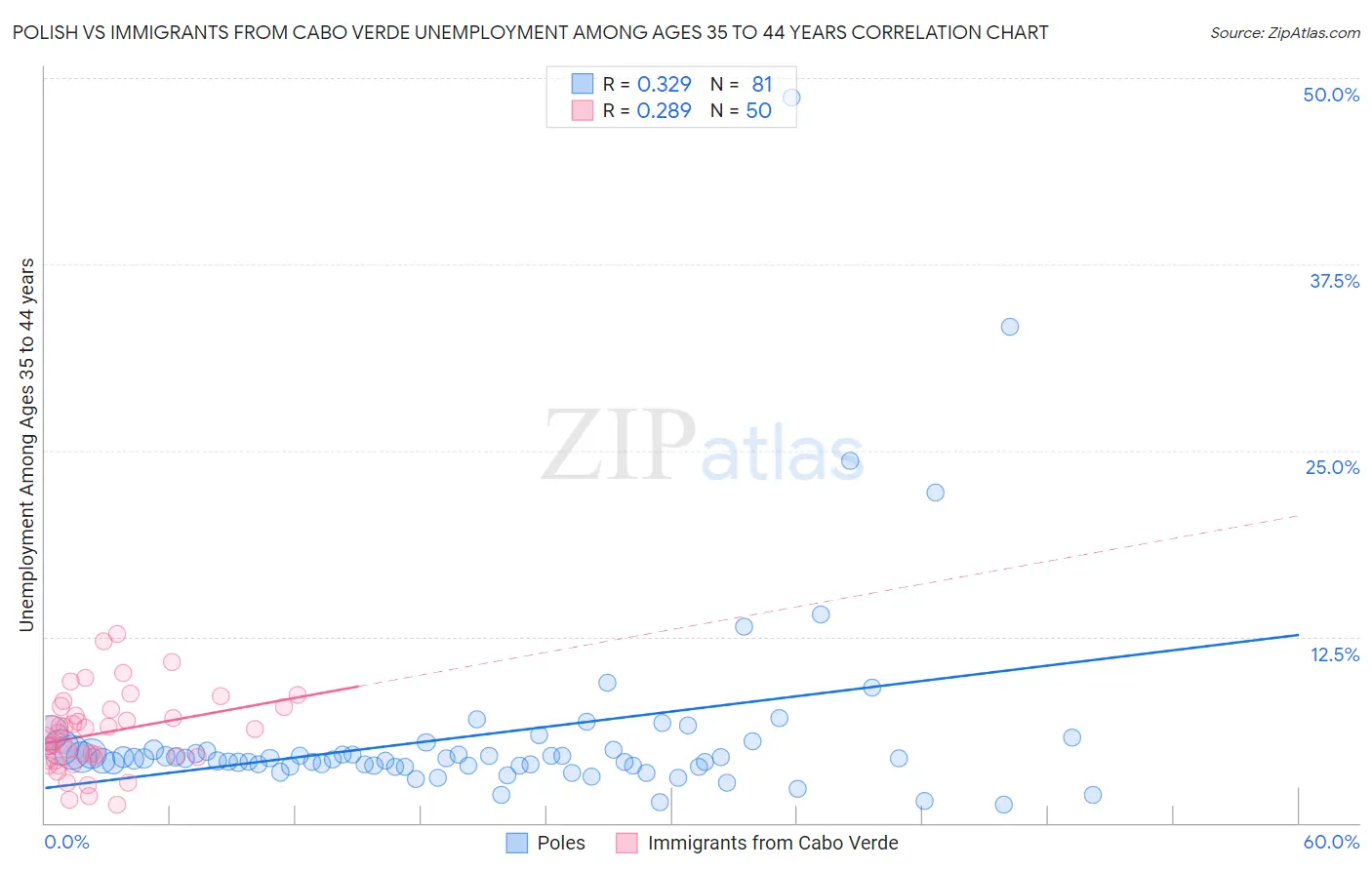 Polish vs Immigrants from Cabo Verde Unemployment Among Ages 35 to 44 years