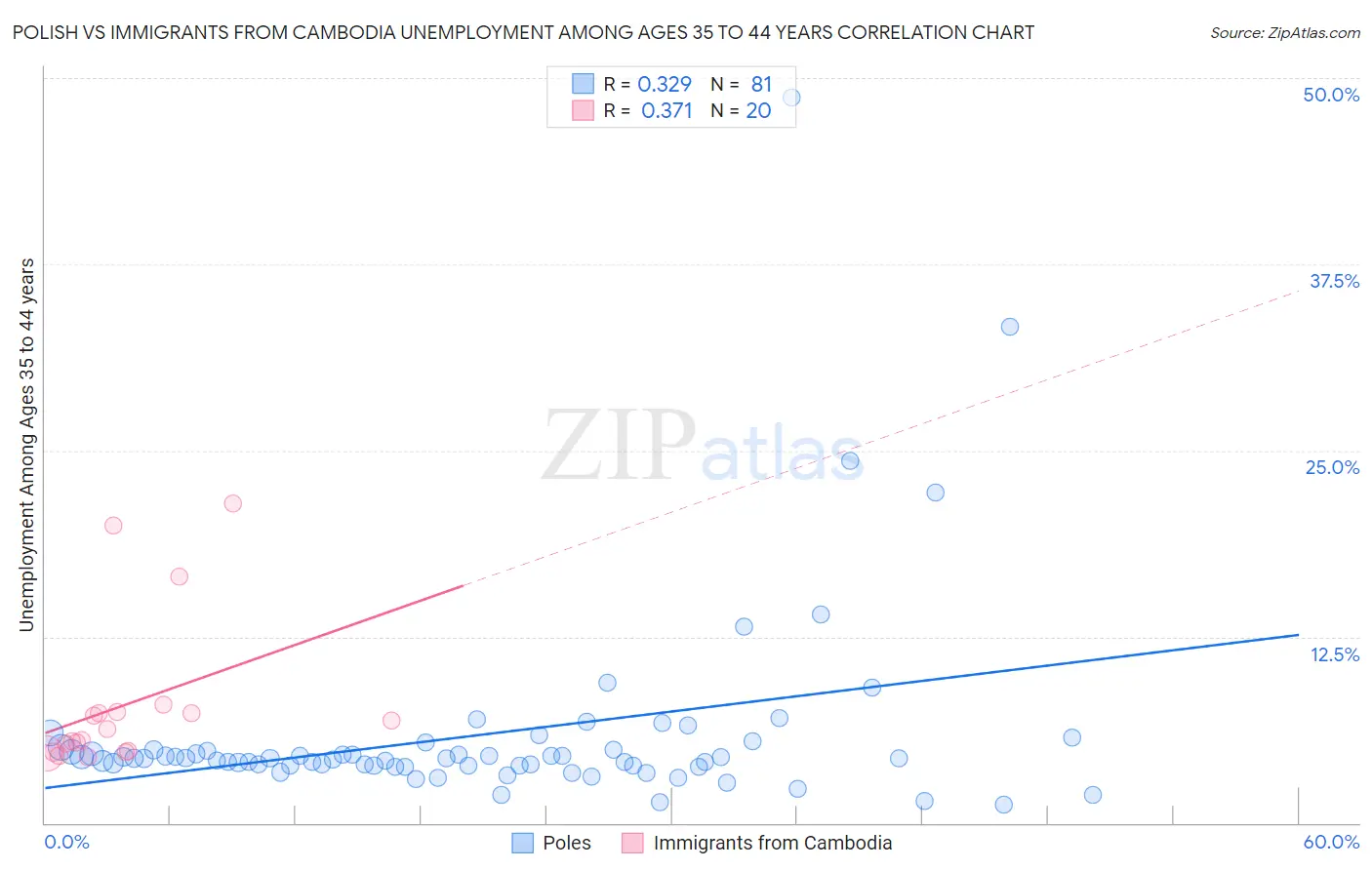 Polish vs Immigrants from Cambodia Unemployment Among Ages 35 to 44 years