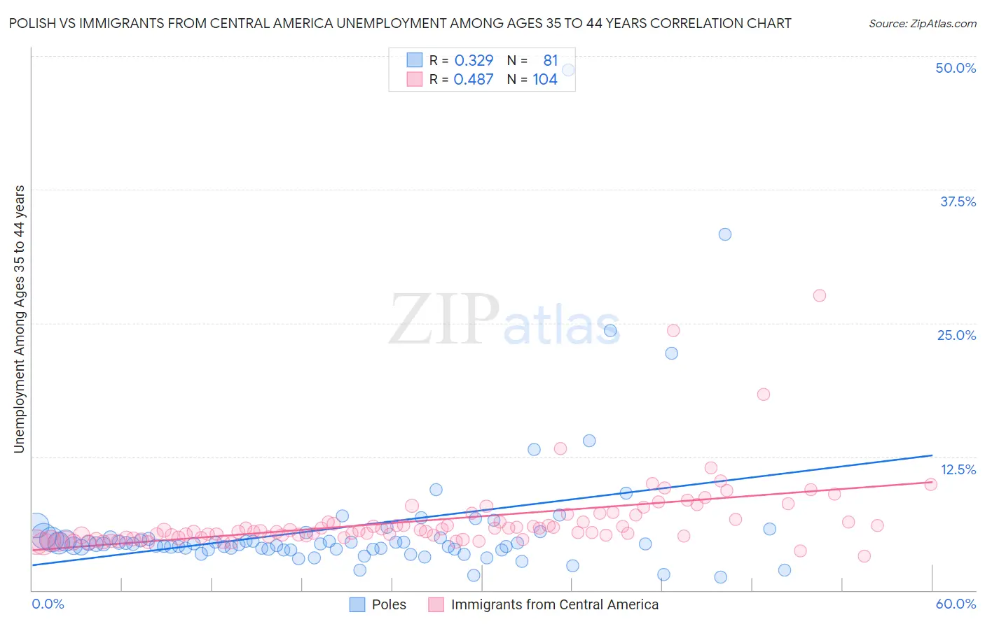 Polish vs Immigrants from Central America Unemployment Among Ages 35 to 44 years