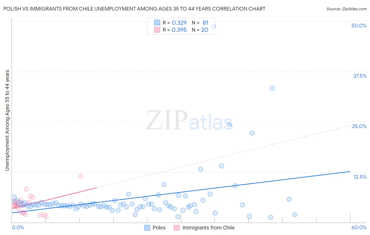 Polish vs Immigrants from Chile Unemployment Among Ages 35 to 44 years