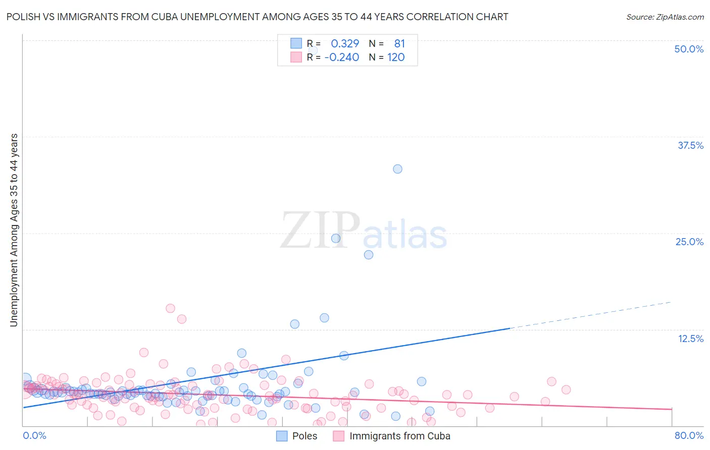Polish vs Immigrants from Cuba Unemployment Among Ages 35 to 44 years