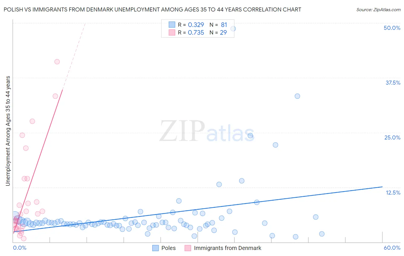 Polish vs Immigrants from Denmark Unemployment Among Ages 35 to 44 years