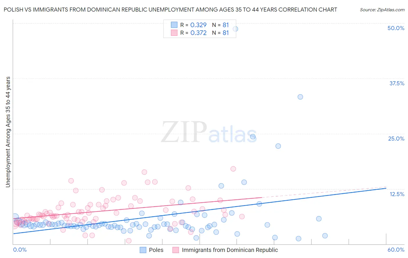 Polish vs Immigrants from Dominican Republic Unemployment Among Ages 35 to 44 years