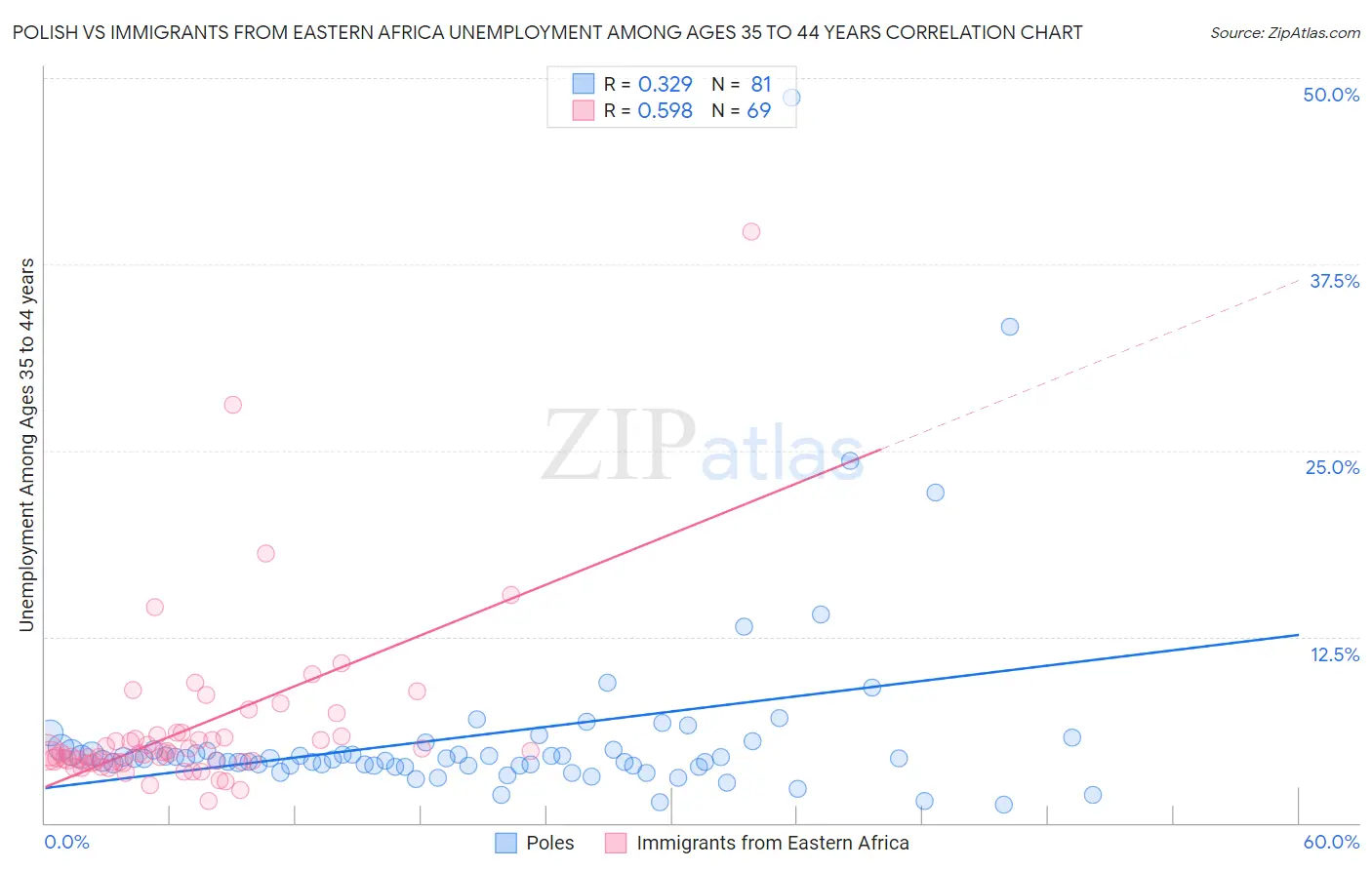 Polish vs Immigrants from Eastern Africa Unemployment Among Ages 35 to 44 years