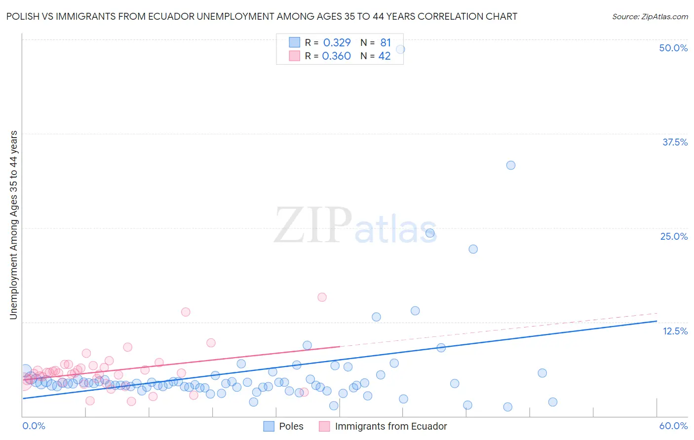 Polish vs Immigrants from Ecuador Unemployment Among Ages 35 to 44 years