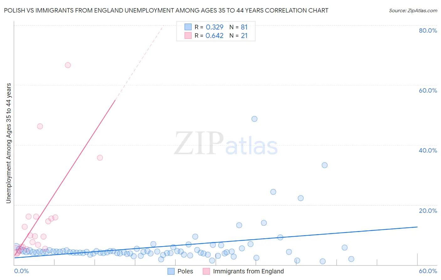 Polish vs Immigrants from England Unemployment Among Ages 35 to 44 years