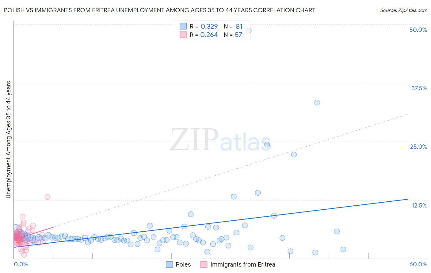 Polish vs Immigrants from Eritrea Unemployment Among Ages 35 to 44 years