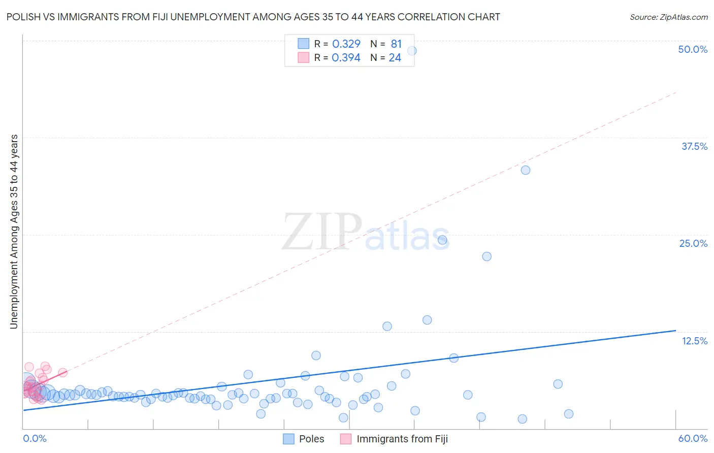 Polish vs Immigrants from Fiji Unemployment Among Ages 35 to 44 years