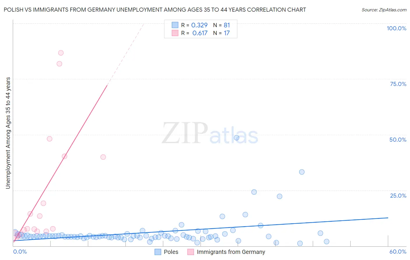 Polish vs Immigrants from Germany Unemployment Among Ages 35 to 44 years