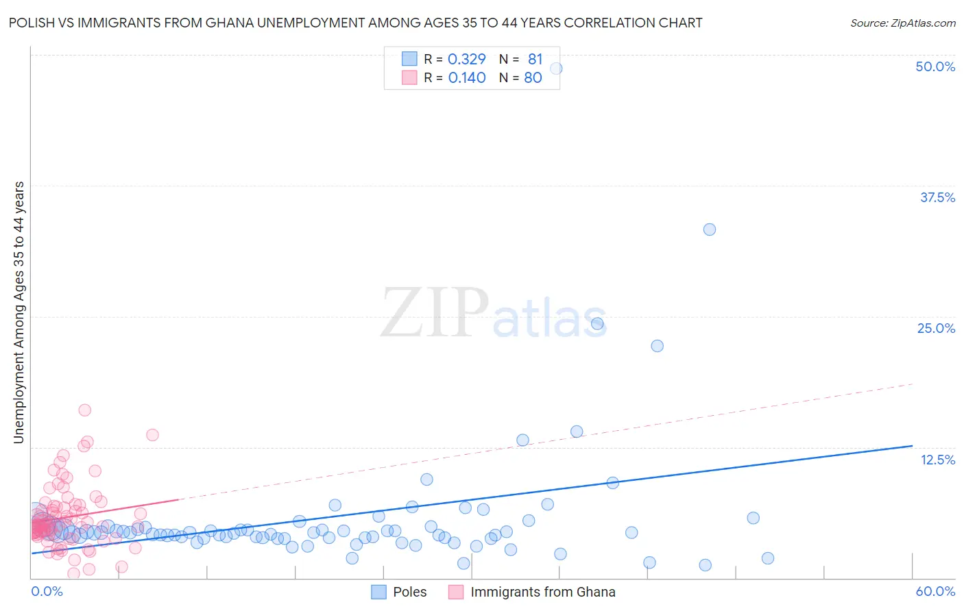 Polish vs Immigrants from Ghana Unemployment Among Ages 35 to 44 years