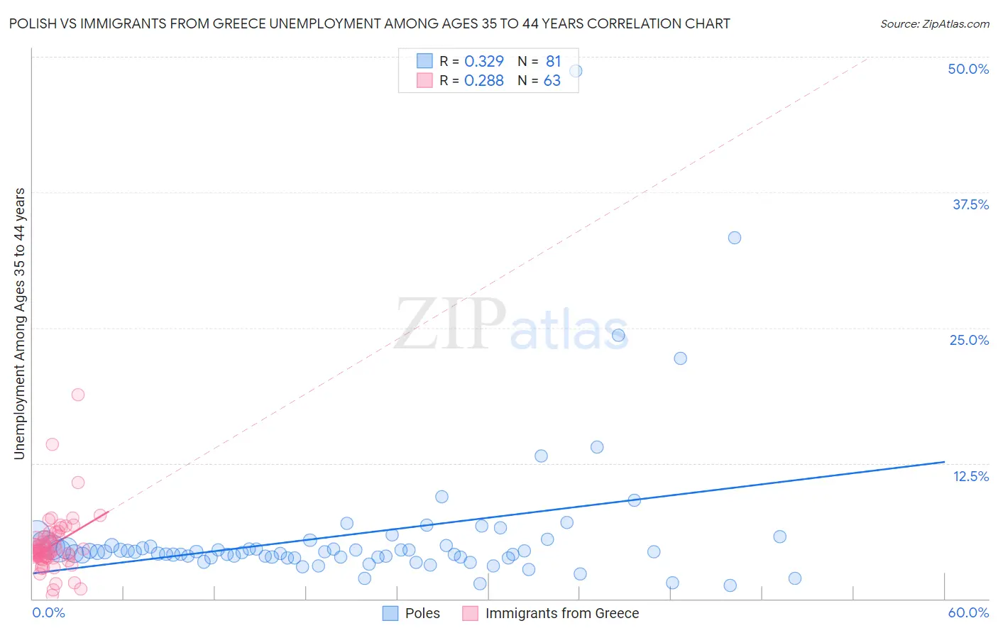 Polish vs Immigrants from Greece Unemployment Among Ages 35 to 44 years