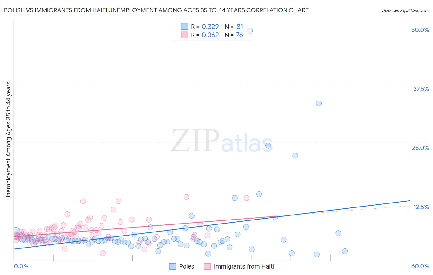 Polish vs Immigrants from Haiti Unemployment Among Ages 35 to 44 years