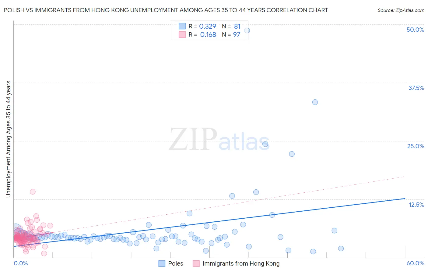 Polish vs Immigrants from Hong Kong Unemployment Among Ages 35 to 44 years