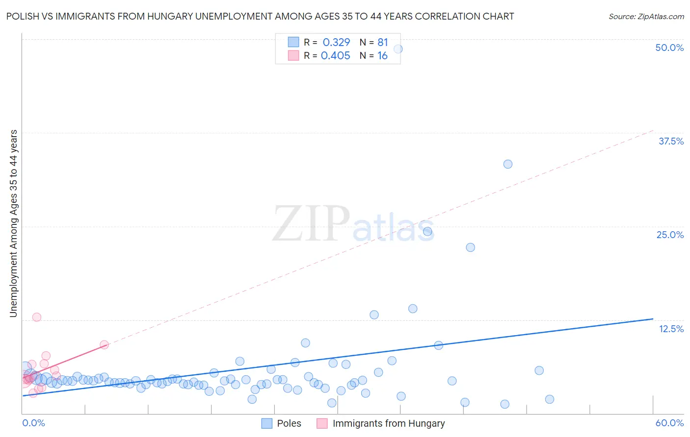 Polish vs Immigrants from Hungary Unemployment Among Ages 35 to 44 years