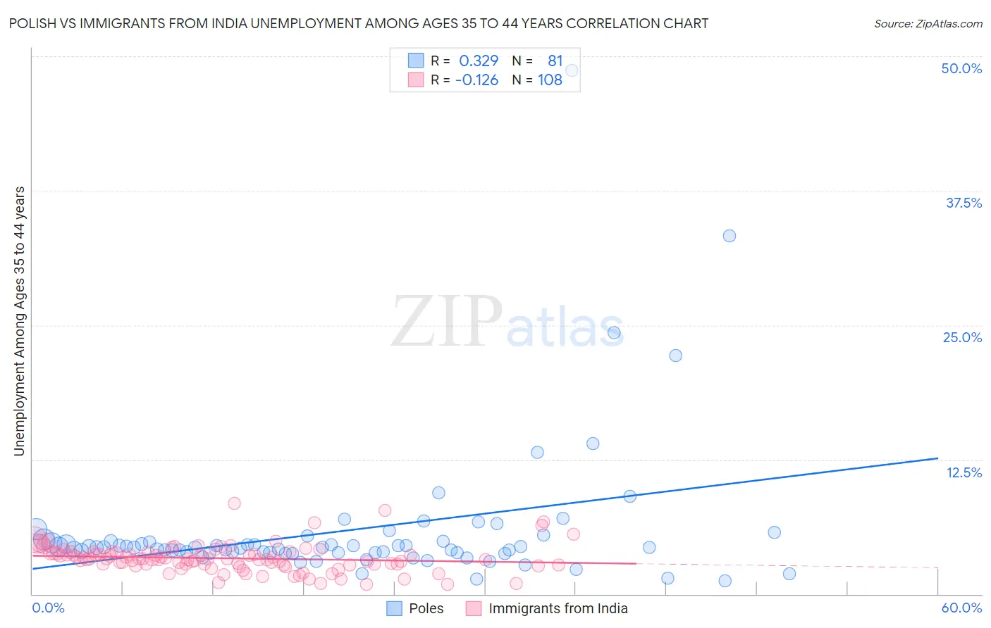 Polish vs Immigrants from India Unemployment Among Ages 35 to 44 years