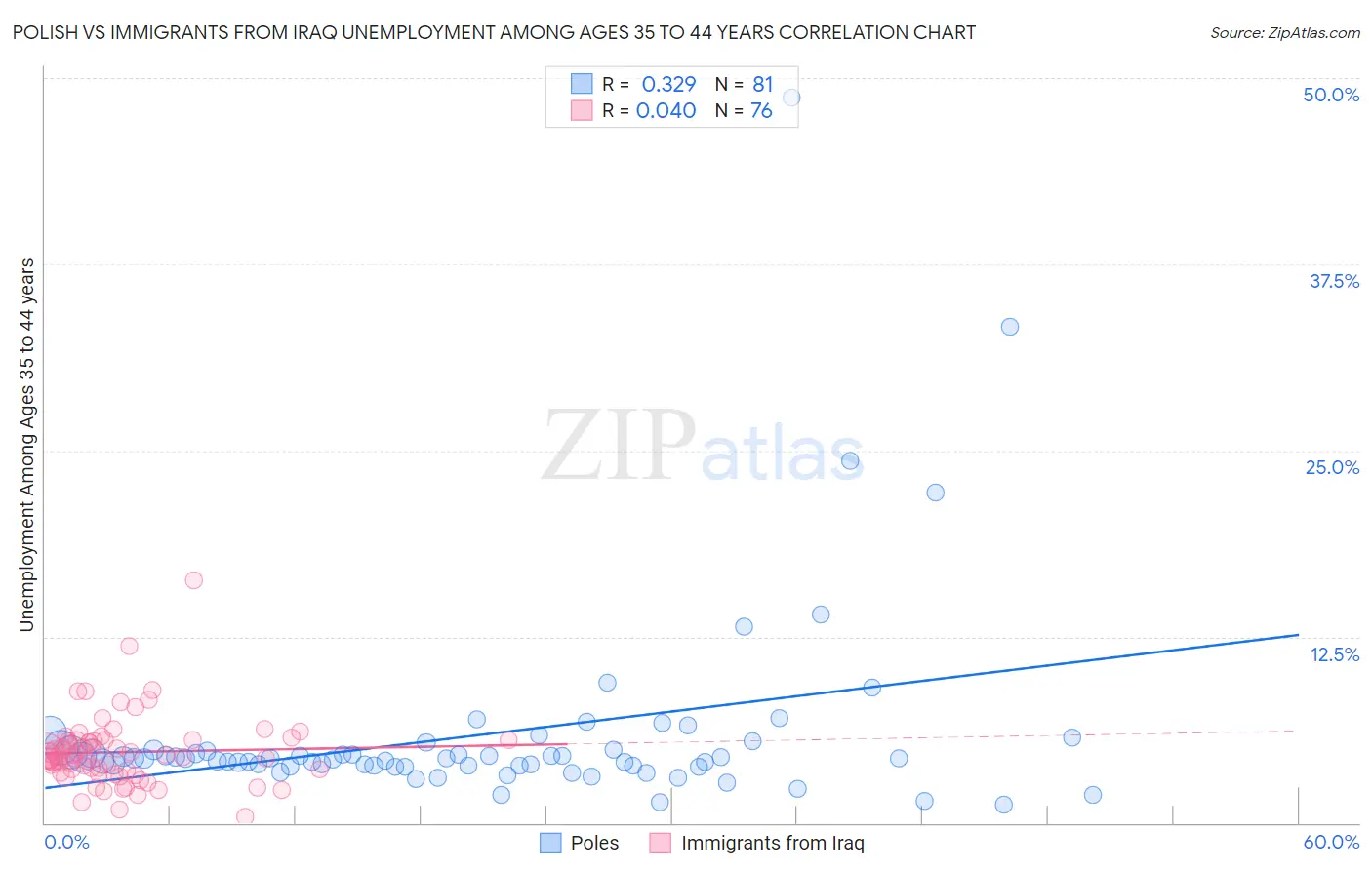 Polish vs Immigrants from Iraq Unemployment Among Ages 35 to 44 years