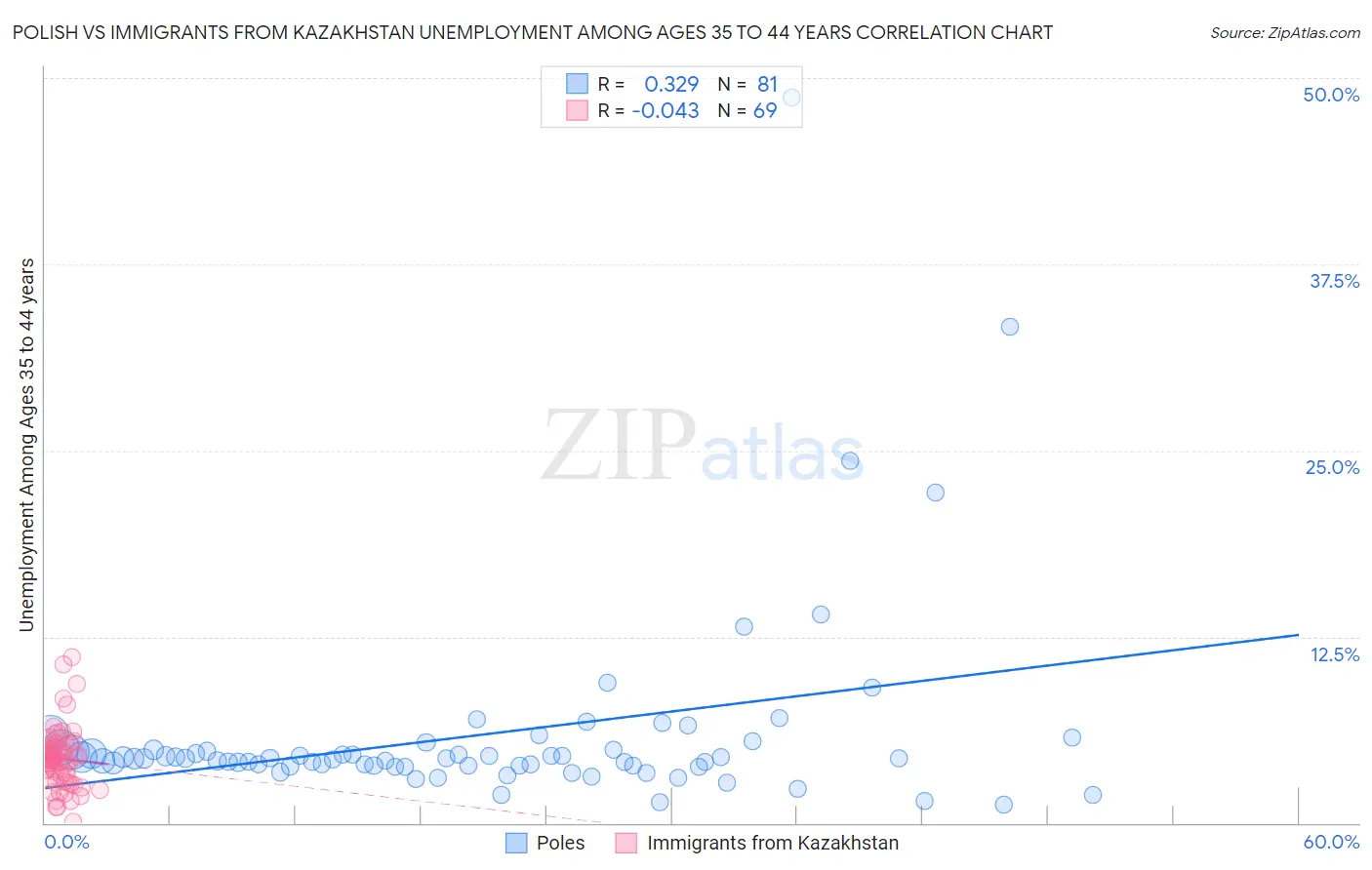 Polish vs Immigrants from Kazakhstan Unemployment Among Ages 35 to 44 years