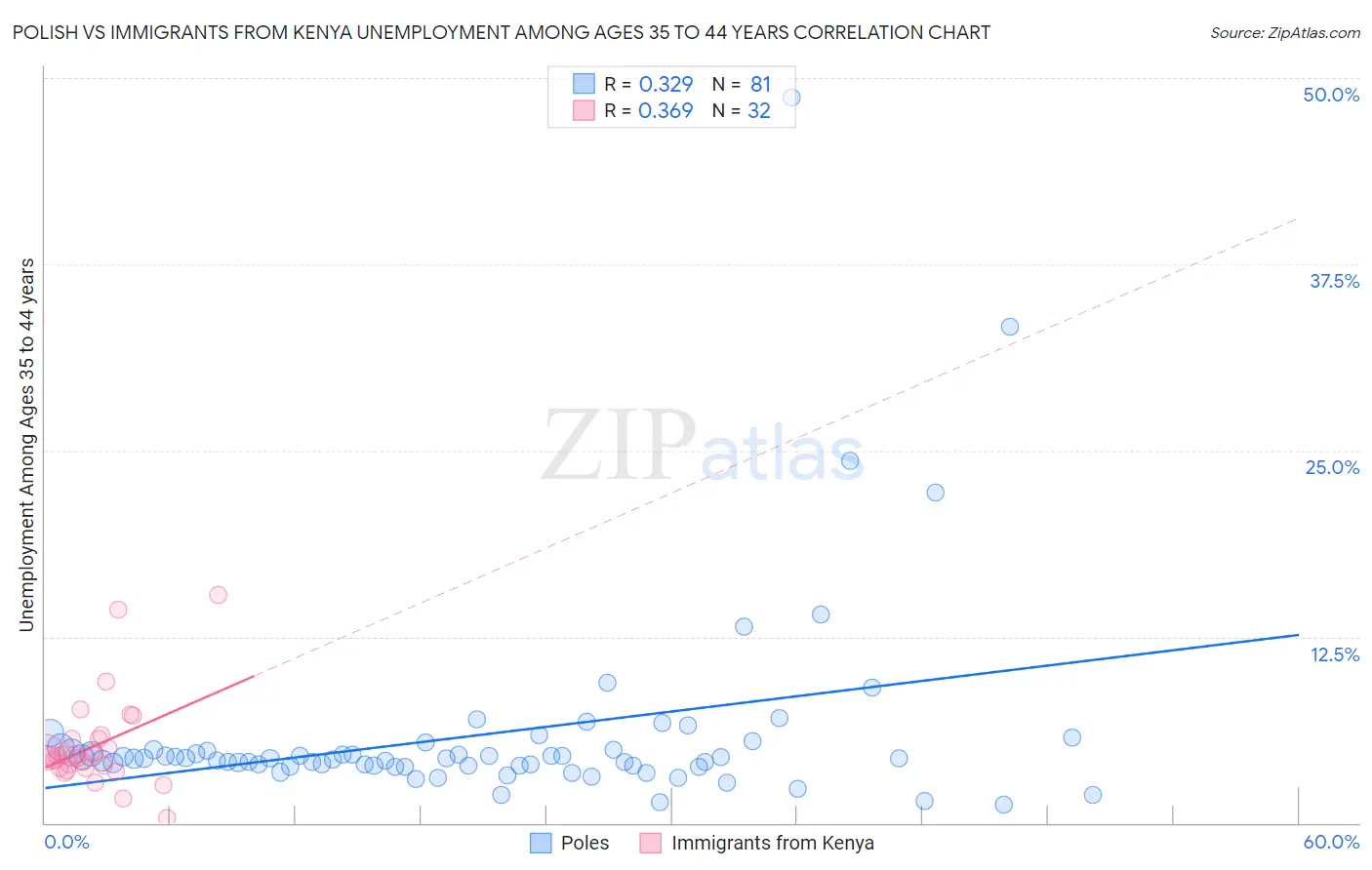 Polish vs Immigrants from Kenya Unemployment Among Ages 35 to 44 years