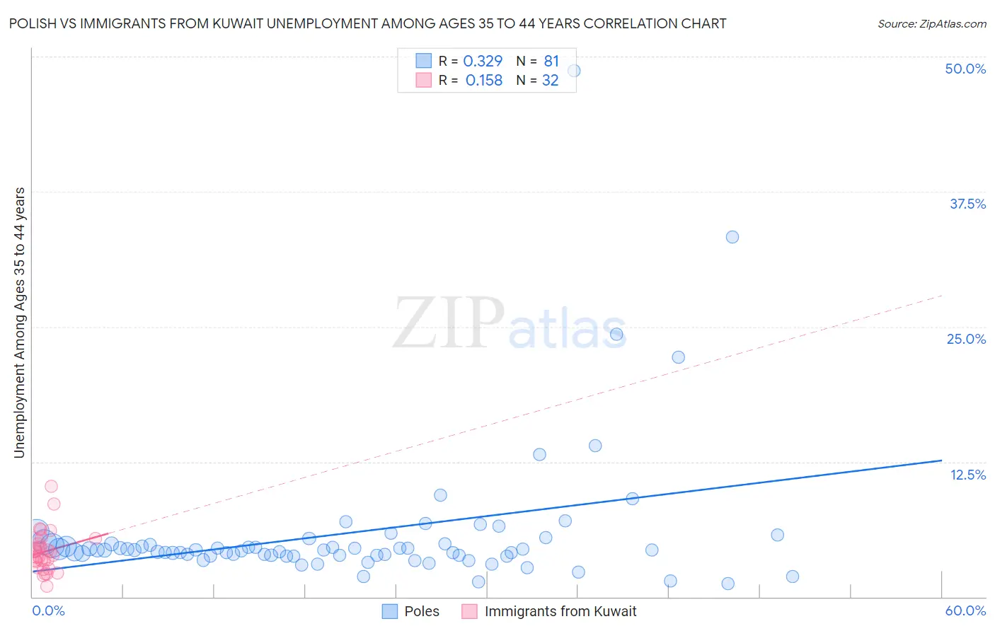 Polish vs Immigrants from Kuwait Unemployment Among Ages 35 to 44 years
