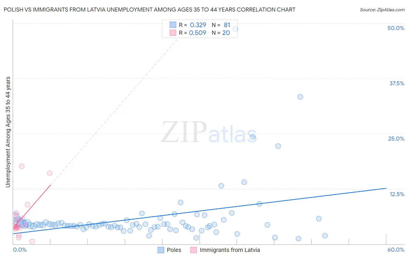 Polish vs Immigrants from Latvia Unemployment Among Ages 35 to 44 years