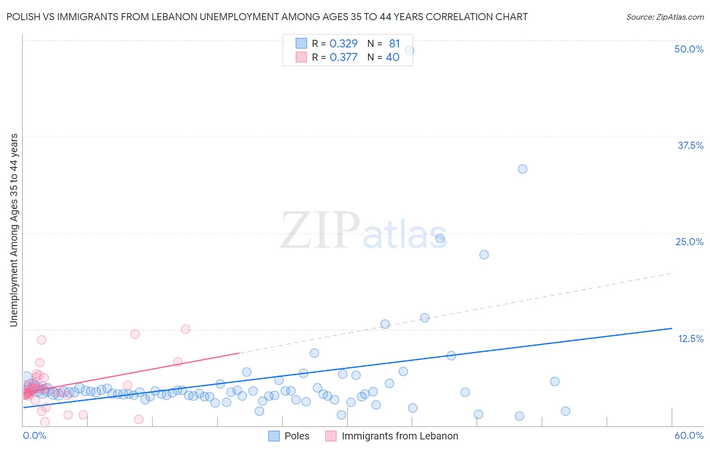 Polish vs Immigrants from Lebanon Unemployment Among Ages 35 to 44 years