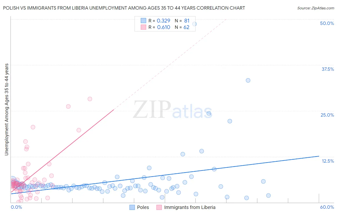 Polish vs Immigrants from Liberia Unemployment Among Ages 35 to 44 years