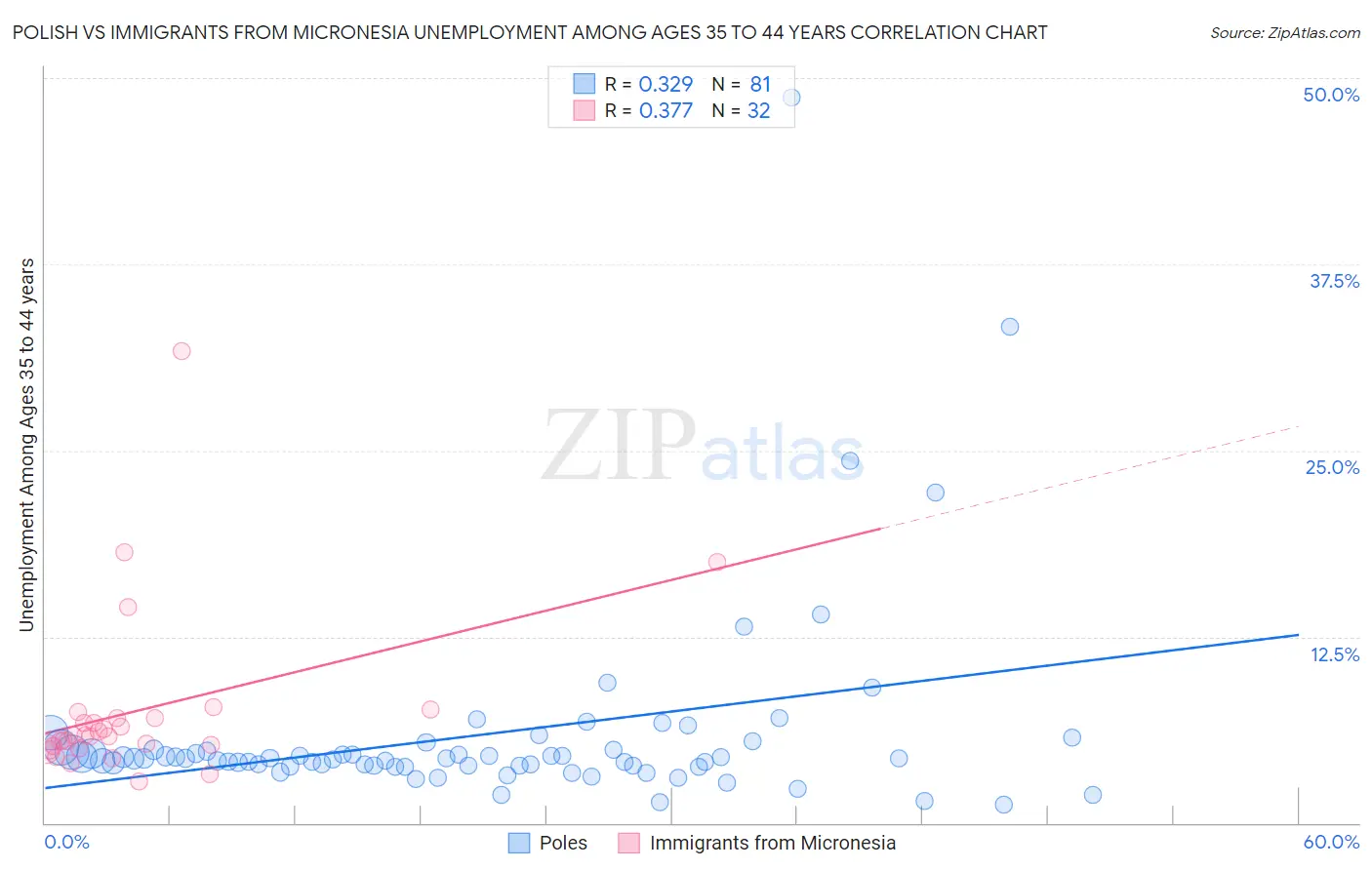 Polish vs Immigrants from Micronesia Unemployment Among Ages 35 to 44 years